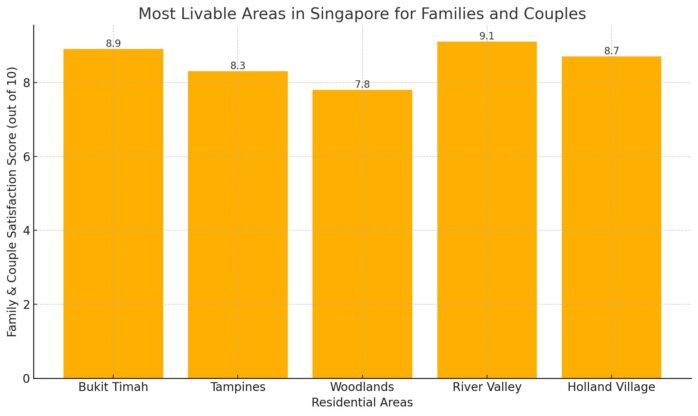 livable areas in Singapore